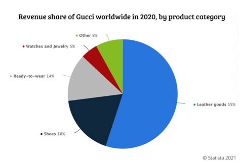 gucci fatturato 2022|gucci stock market growth.